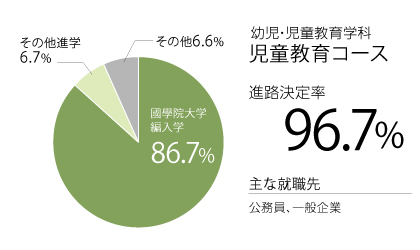 児童教育実績