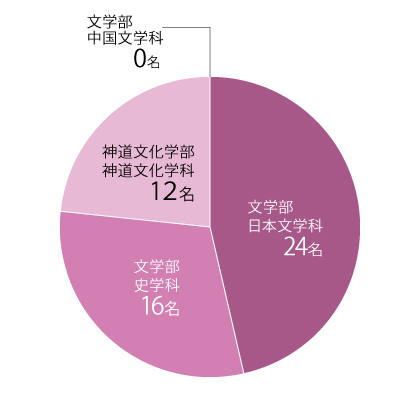国文学科編入学実績