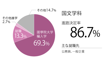 国文進路実績