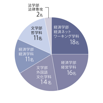 総合教養学科編入学