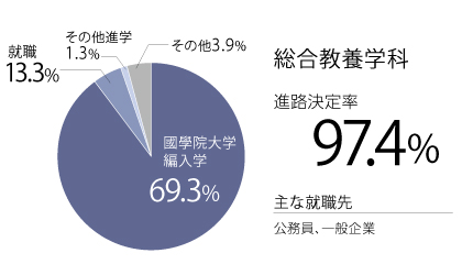 総合教養学科実績