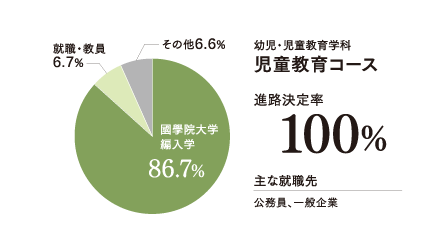 児童教育実績