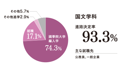 国文進路実績