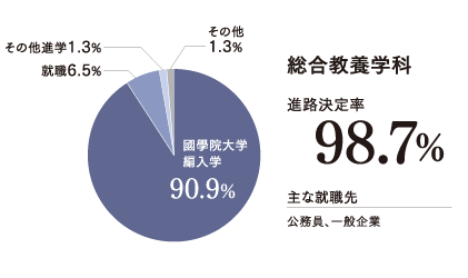 総合教養学科実績