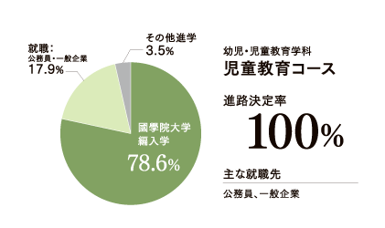 児童教育実績