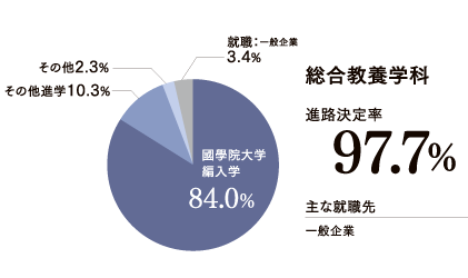総合教養学科実績