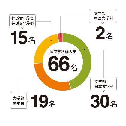 国文学科編入学実績