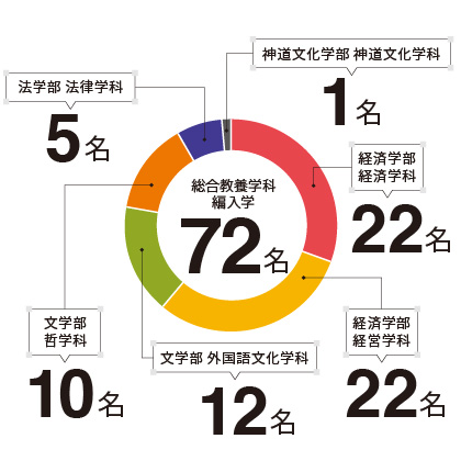 総合教養学科編入学