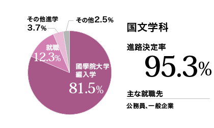 国文学科進路実績