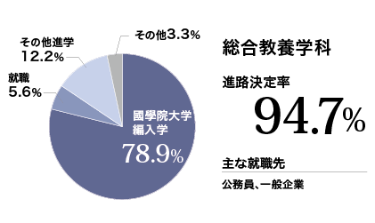 総合教養学科実績