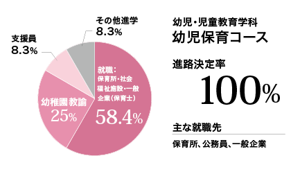 幼児保育実績