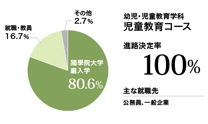 児童教育実績