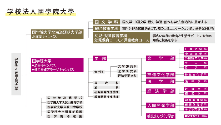 組織図