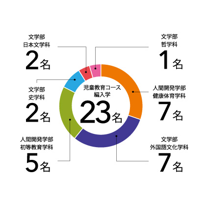 児童教育コース