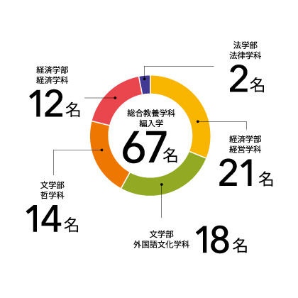 総合教養学科編入学