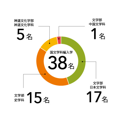 国文学科編入学実績