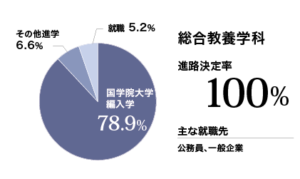 総合教養学科実績