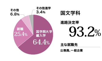 国文学科進路実績