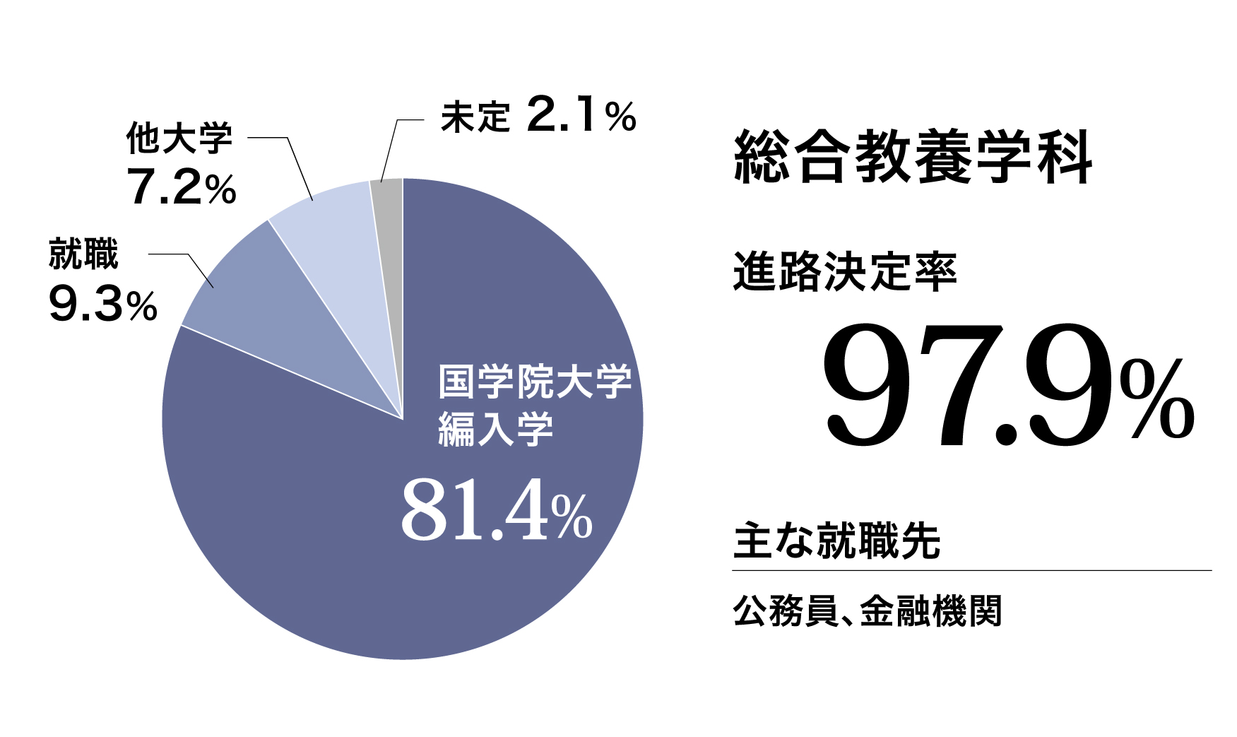 総合教養学科